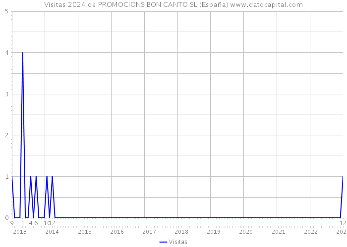 Visitas 2024 de PROMOCIONS BON CANTO SL (España) 