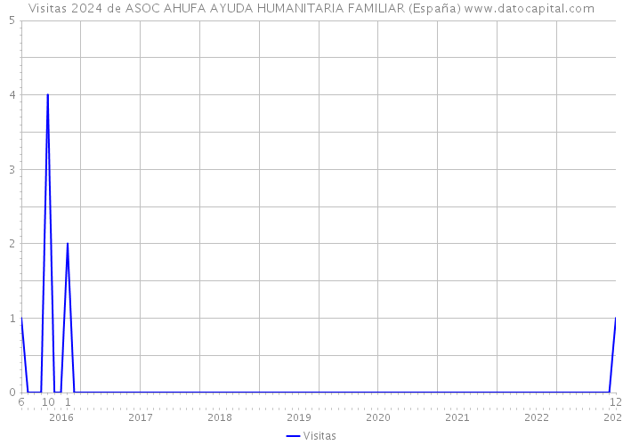 Visitas 2024 de ASOC AHUFA AYUDA HUMANITARIA FAMILIAR (España) 