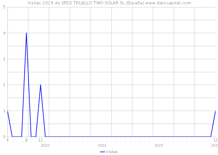 Visitas 2024 de SPDS TRUJILLO TWO SOLAR SL (España) 