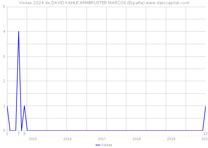 Visitas 2024 de DAVID KAHLE ARMBRUSTER MARCOS (España) 