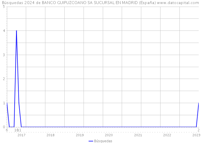 Búsquedas 2024 de BANCO GUIPUZCOANO SA SUCURSAL EN MADRID (España) 