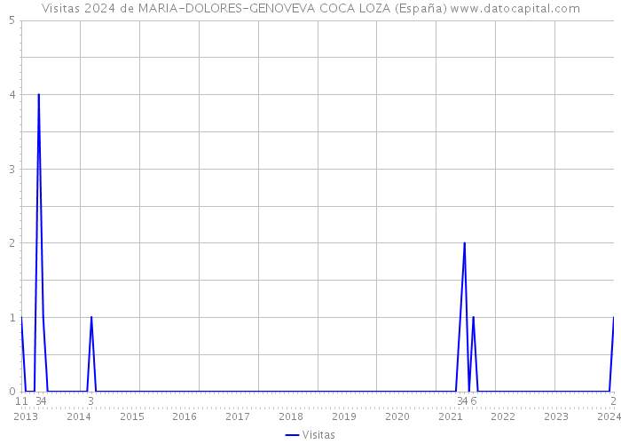 Visitas 2024 de MARIA-DOLORES-GENOVEVA COCA LOZA (España) 