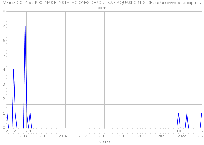 Visitas 2024 de PISCINAS E INSTALACIONES DEPORTIVAS AQUASPORT SL (España) 