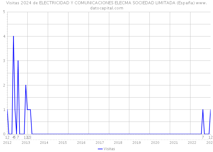 Visitas 2024 de ELECTRICIDAD Y COMUNICACIONES ELECMA SOCIEDAD LIMITADA (España) 