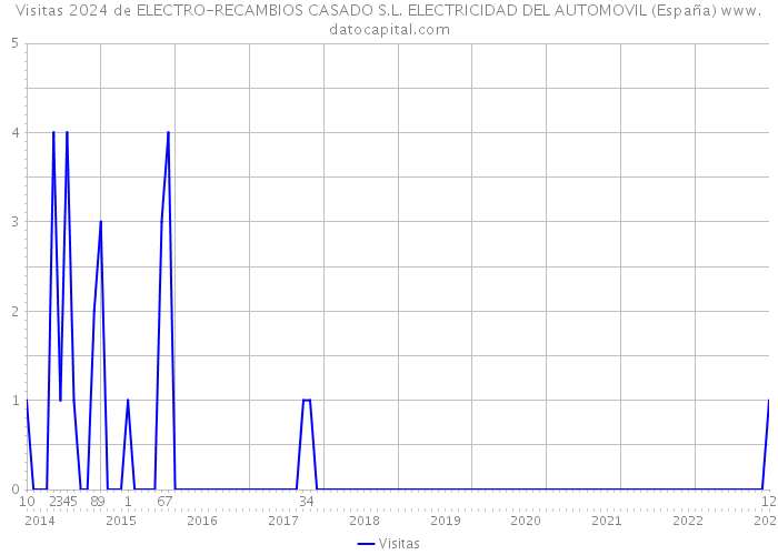 Visitas 2024 de ELECTRO-RECAMBIOS CASADO S.L. ELECTRICIDAD DEL AUTOMOVIL (España) 