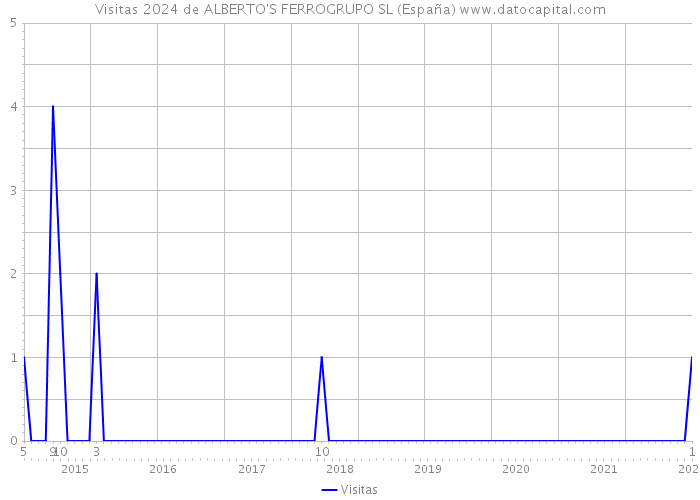 Visitas 2024 de ALBERTO'S FERROGRUPO SL (España) 