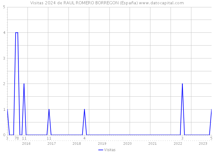 Visitas 2024 de RAUL ROMERO BORREGON (España) 