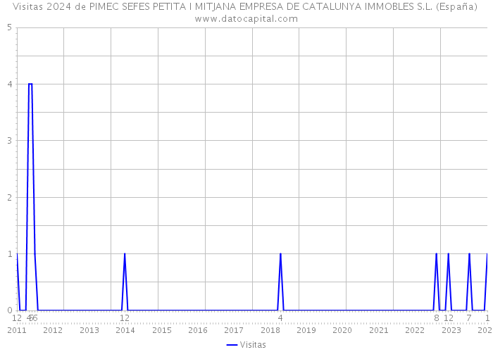 Visitas 2024 de PIMEC SEFES PETITA I MITJANA EMPRESA DE CATALUNYA IMMOBLES S.L. (España) 