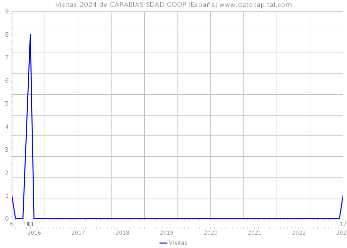 Visitas 2024 de CARABIAS SDAD COOP (España) 