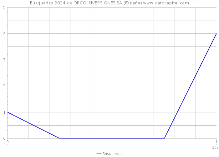 Búsquedas 2024 de ORCO INVERSIONES SA (España) 