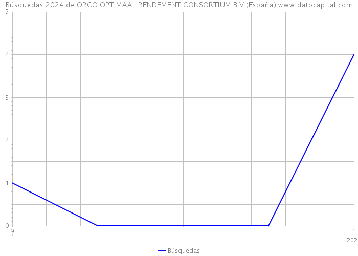 Búsquedas 2024 de ORCO OPTIMAAL RENDEMENT CONSORTIUM B.V (España) 