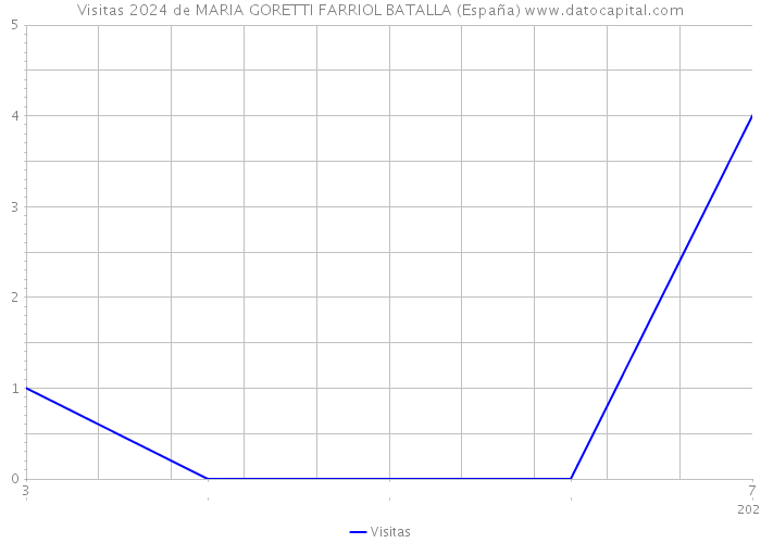 Visitas 2024 de MARIA GORETTI FARRIOL BATALLA (España) 