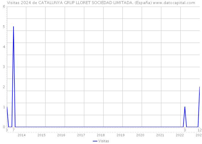 Visitas 2024 de CATALUNYA GRUP LLORET SOCIEDAD LIMITADA. (España) 