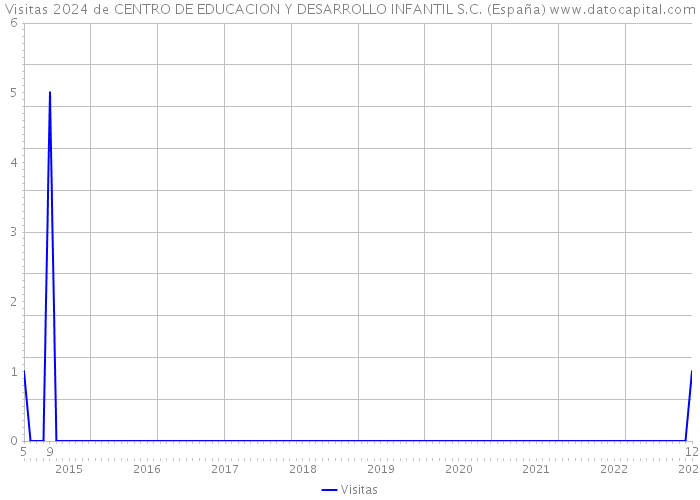 Visitas 2024 de CENTRO DE EDUCACION Y DESARROLLO INFANTIL S.C. (España) 