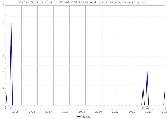 Visitas 2024 de VELATTI BY SANDRA ACOSTA SL. (España) 
