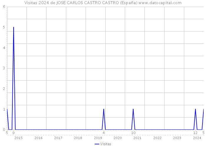 Visitas 2024 de JOSE CARLOS CASTRO CASTRO (España) 