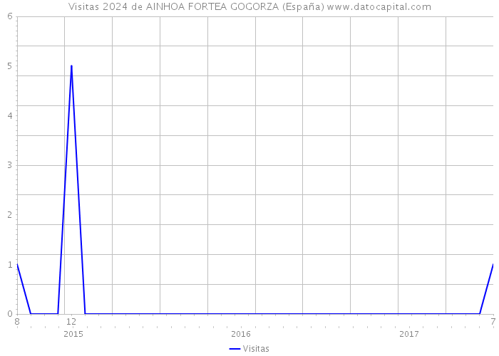 Visitas 2024 de AINHOA FORTEA GOGORZA (España) 