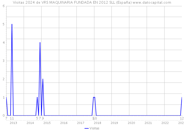 Visitas 2024 de VRS MAQUINARIA FUNDADA EN 2012 SLL (España) 