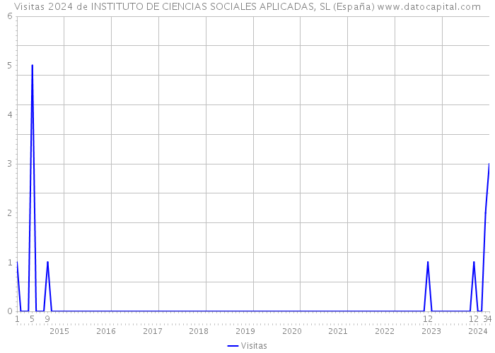 Visitas 2024 de INSTITUTO DE CIENCIAS SOCIALES APLICADAS, SL (España) 