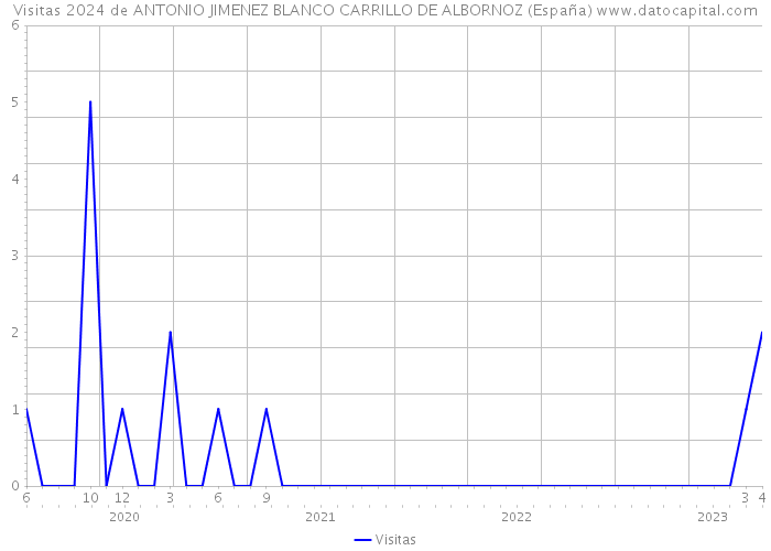 Visitas 2024 de ANTONIO JIMENEZ BLANCO CARRILLO DE ALBORNOZ (España) 