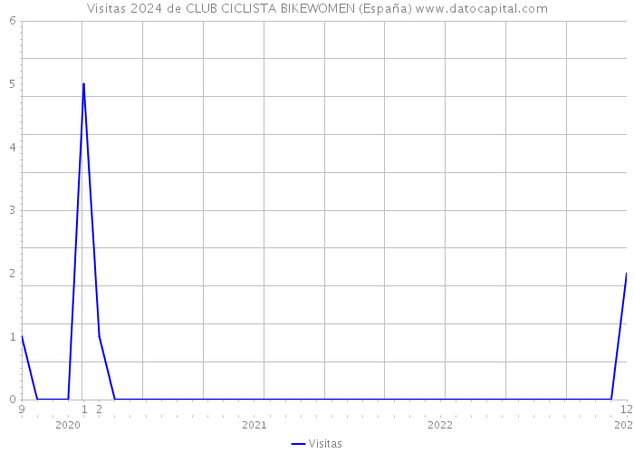 Visitas 2024 de CLUB CICLISTA BIKEWOMEN (España) 