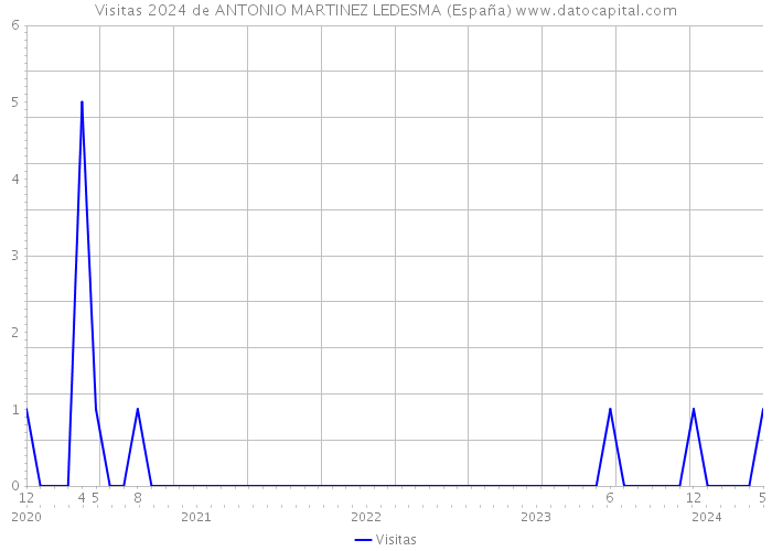 Visitas 2024 de ANTONIO MARTINEZ LEDESMA (España) 