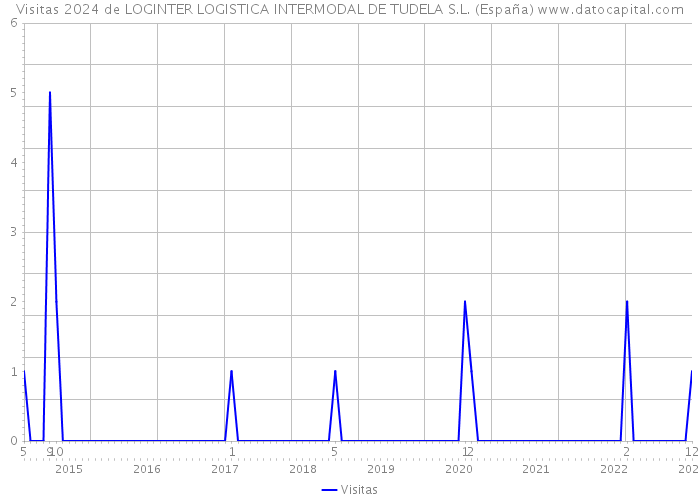 Visitas 2024 de LOGINTER LOGISTICA INTERMODAL DE TUDELA S.L. (España) 