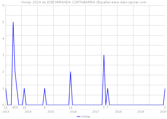 Visitas 2024 de JOSE MIRANDA CORTABARRIA (España) 