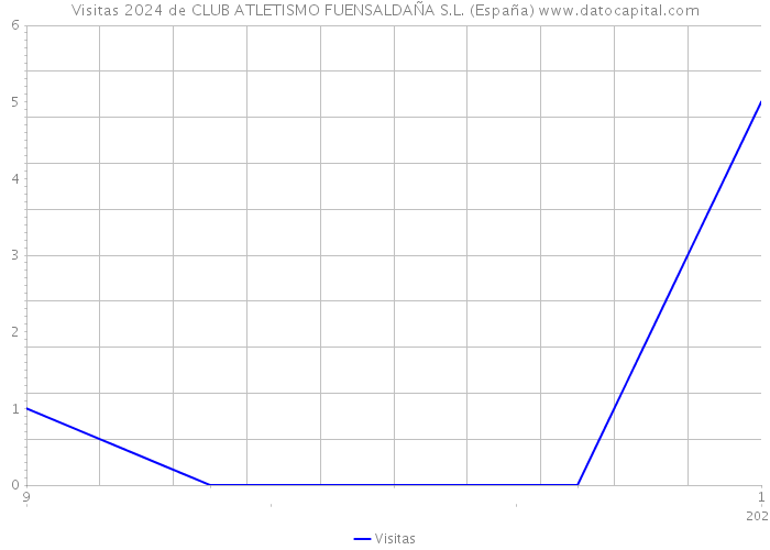 Visitas 2024 de CLUB ATLETISMO FUENSALDAÑA S.L. (España) 