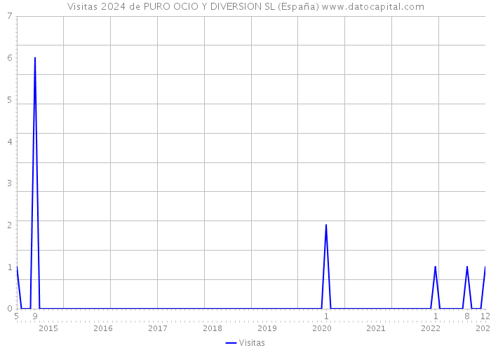 Visitas 2024 de PURO OCIO Y DIVERSION SL (España) 