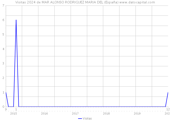 Visitas 2024 de MAR ALONSO RODRIGUEZ MARIA DEL (España) 
