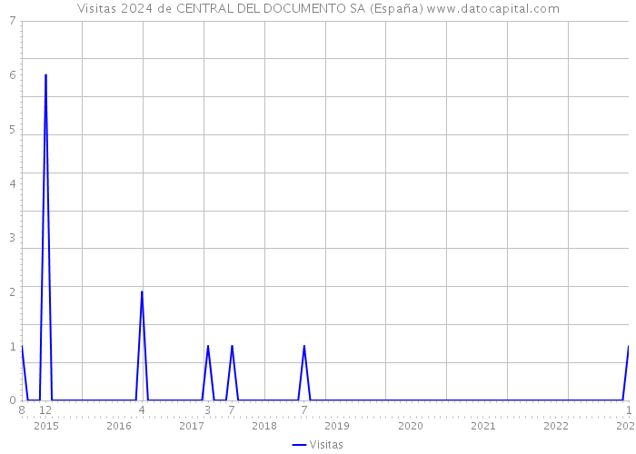 Visitas 2024 de CENTRAL DEL DOCUMENTO SA (España) 