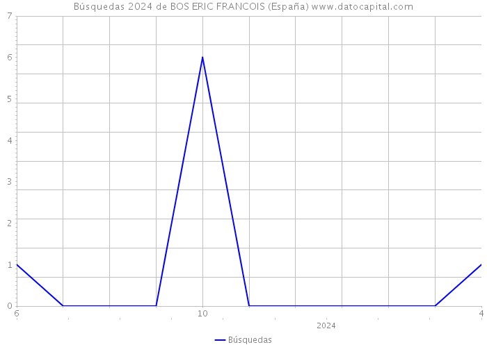 Búsquedas 2024 de BOS ERIC FRANCOIS (España) 