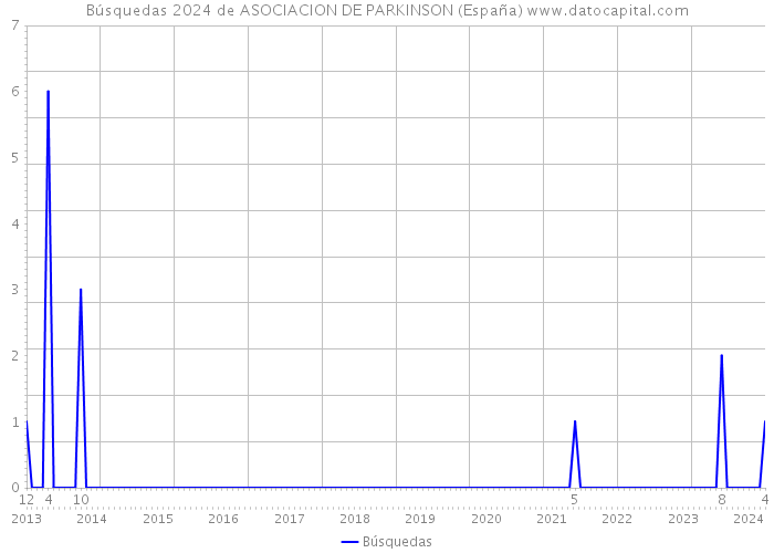 Búsquedas 2024 de ASOCIACION DE PARKINSON (España) 