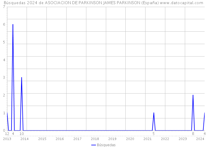 Búsquedas 2024 de ASOCIACION DE PARKINSON JAMES PARKINSON (España) 