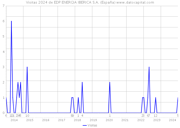 Visitas 2024 de EDP ENERGIA IBERICA S.A. (España) 