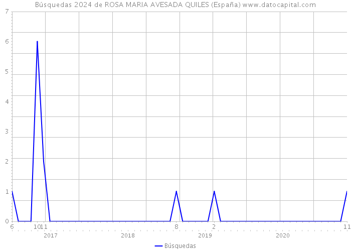 Búsquedas 2024 de ROSA MARIA AVESADA QUILES (España) 