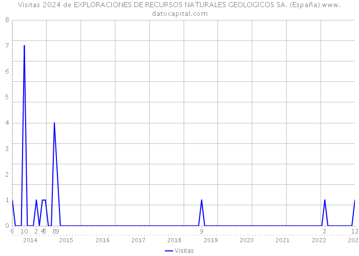 Visitas 2024 de EXPLORACIONES DE RECURSOS NATURALES GEOLOGICOS SA. (España) 