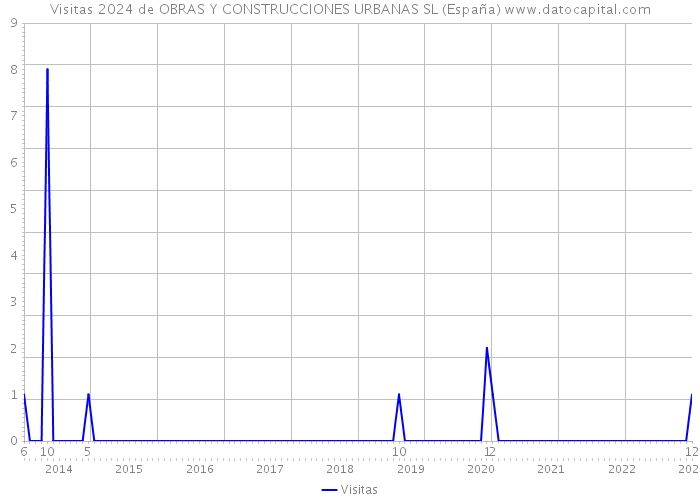 Visitas 2024 de OBRAS Y CONSTRUCCIONES URBANAS SL (España) 