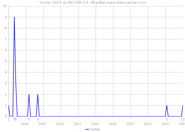 Visitas 2024 de EACOM S.A. (España) 