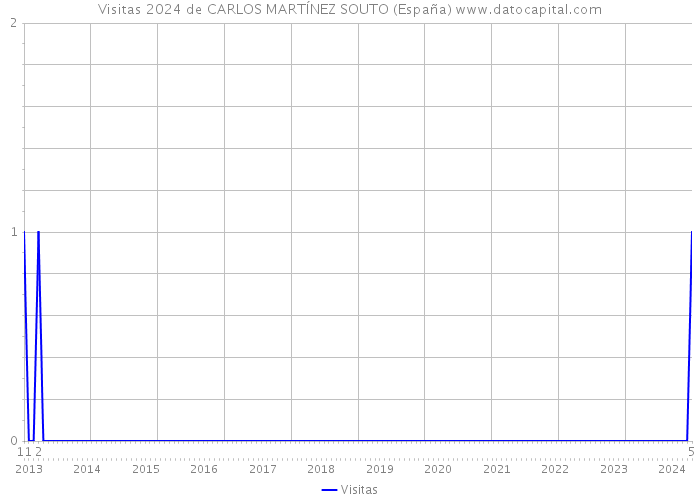 Visitas 2024 de CARLOS MARTÍNEZ SOUTO (España) 