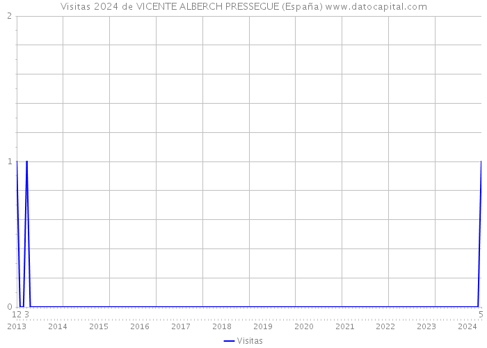 Visitas 2024 de VICENTE ALBERCH PRESSEGUE (España) 