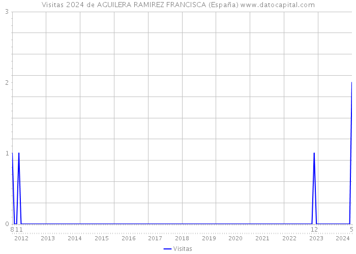 Visitas 2024 de AGUILERA RAMIREZ FRANCISCA (España) 