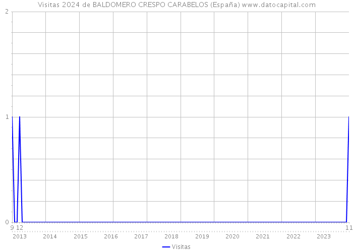 Visitas 2024 de BALDOMERO CRESPO CARABELOS (España) 