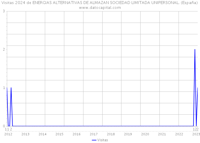 Visitas 2024 de ENERGIAS ALTERNATIVAS DE ALMAZAN SOCIEDAD LIMITADA UNIPERSONAL. (España) 