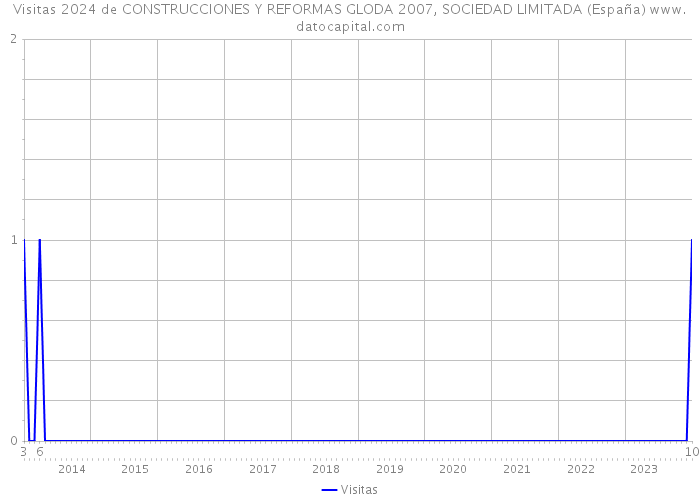 Visitas 2024 de CONSTRUCCIONES Y REFORMAS GLODA 2007, SOCIEDAD LIMITADA (España) 