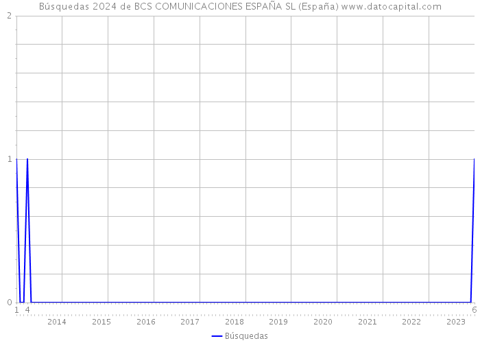 Búsquedas 2024 de BCS COMUNICACIONES ESPAÑA SL (España) 