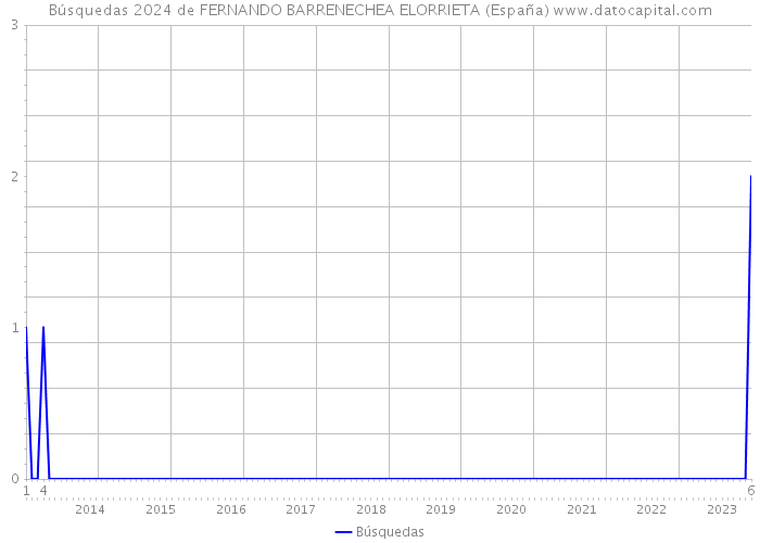 Búsquedas 2024 de FERNANDO BARRENECHEA ELORRIETA (España) 