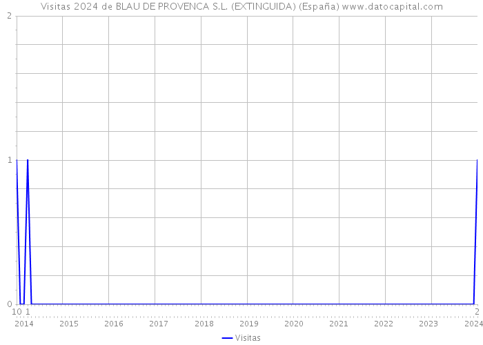 Visitas 2024 de BLAU DE PROVENCA S.L. (EXTINGUIDA) (España) 