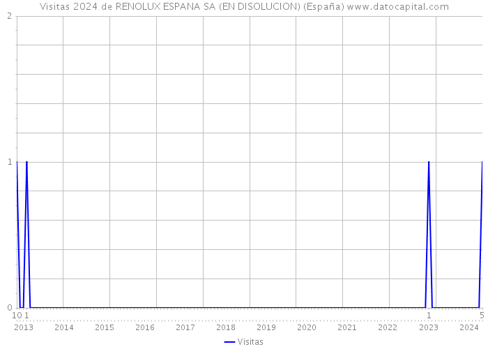 Visitas 2024 de RENOLUX ESPANA SA (EN DISOLUCION) (España) 